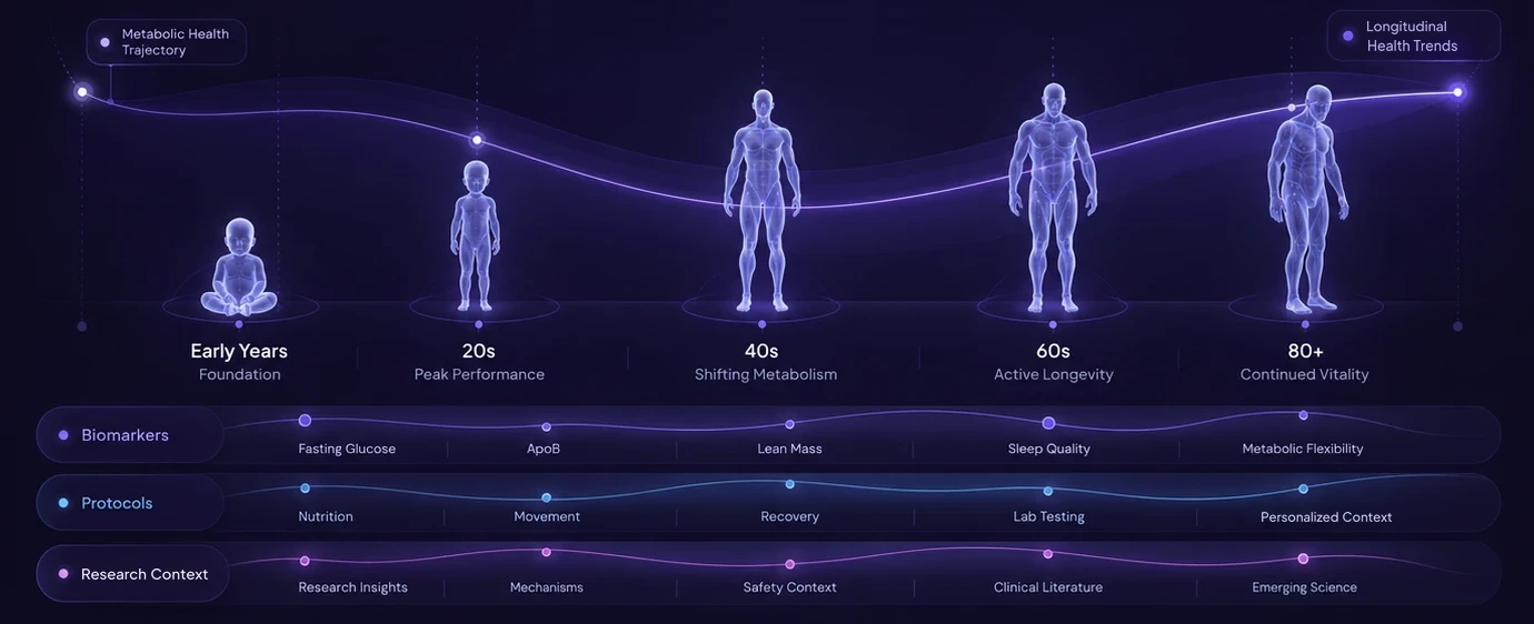 Conceptual illustration of Vela's longitudinal longevity intelligence: a health trajectory line across life stages, from early years through the 20s, 40s and 60s to 80 and beyond, with lanes for biomarkers, protocols and research context running beneath it.